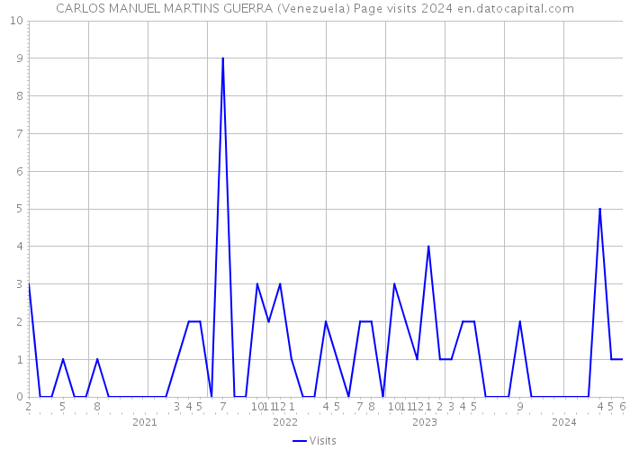 CARLOS MANUEL MARTINS GUERRA (Venezuela) Page visits 2024 