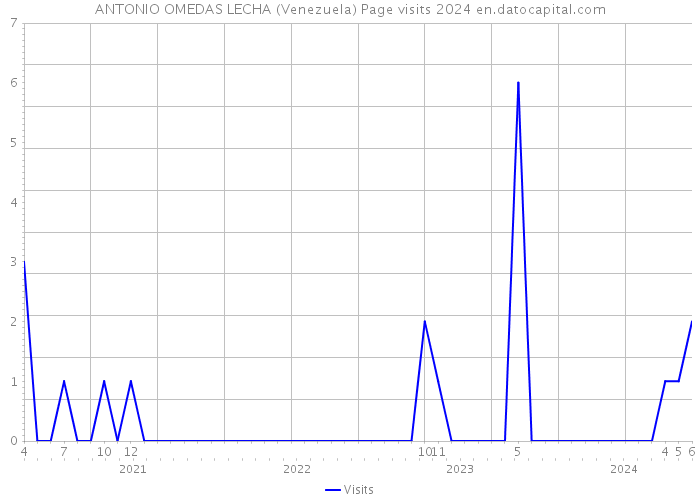 ANTONIO OMEDAS LECHA (Venezuela) Page visits 2024 