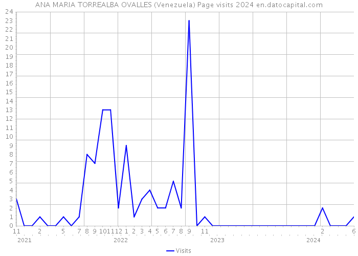 ANA MARIA TORREALBA OVALLES (Venezuela) Page visits 2024 