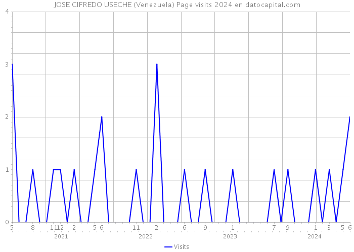 JOSE CIFREDO USECHE (Venezuela) Page visits 2024 