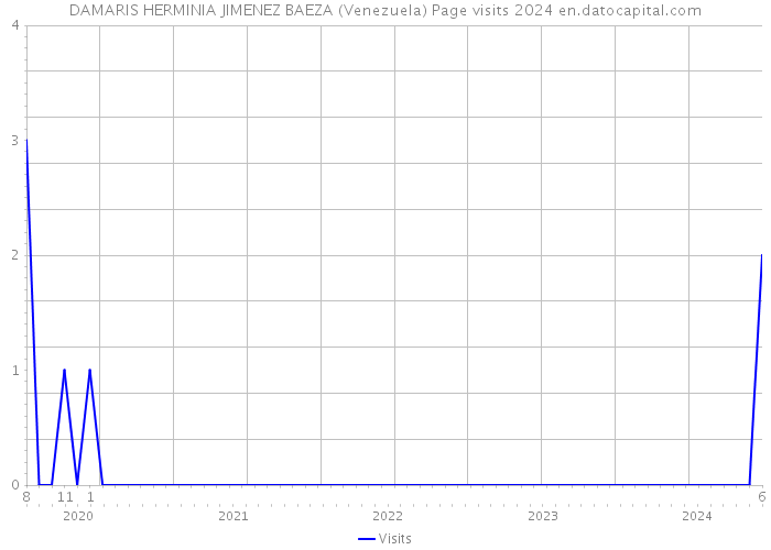 DAMARIS HERMINIA JIMENEZ BAEZA (Venezuela) Page visits 2024 