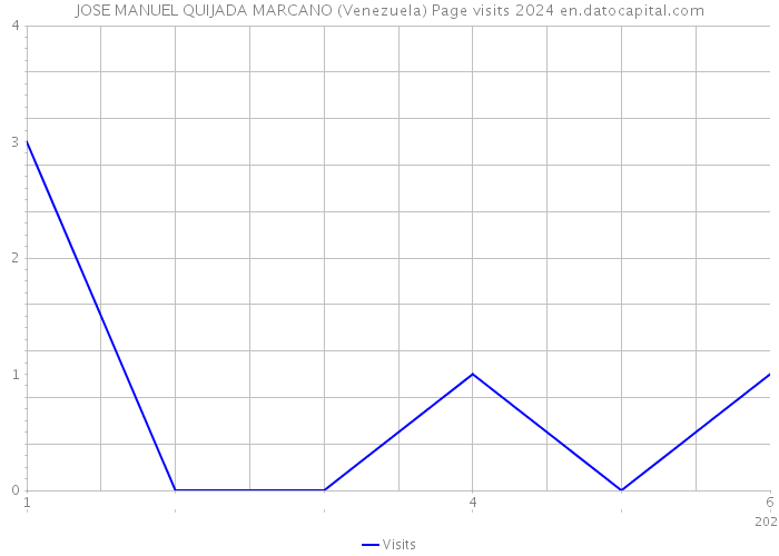 JOSE MANUEL QUIJADA MARCANO (Venezuela) Page visits 2024 