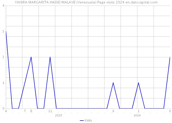 YANIRA MARGARITA HADID MALAVE (Venezuela) Page visits 2024 