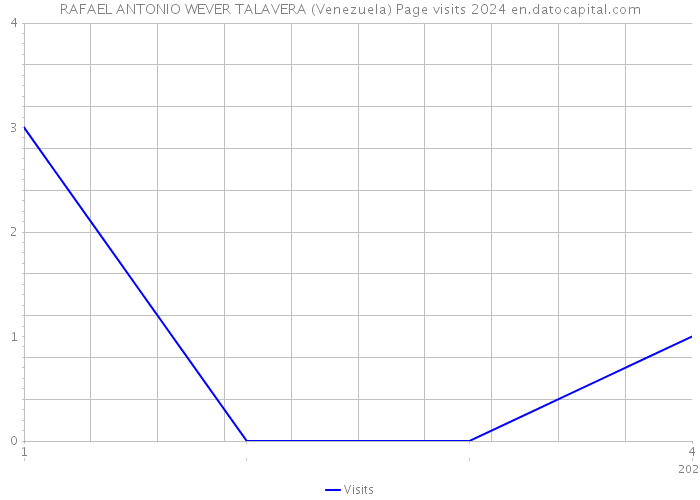 RAFAEL ANTONIO WEVER TALAVERA (Venezuela) Page visits 2024 