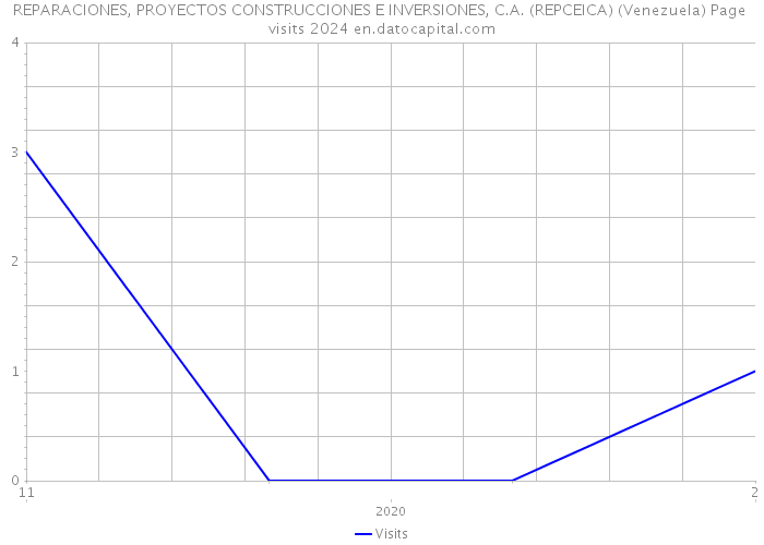 REPARACIONES, PROYECTOS CONSTRUCCIONES E INVERSIONES, C.A. (REPCEICA) (Venezuela) Page visits 2024 
