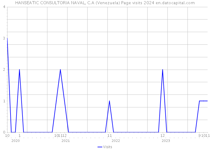 HANSEATIC CONSULTORIA NAVAL, C.A (Venezuela) Page visits 2024 
