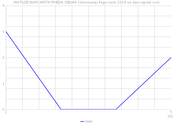 MATILDE MARGARITA PINEDA VIELMA (Venezuela) Page visits 2024 