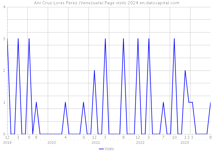 Ani Cruz Lores Perez (Venezuela) Page visits 2024 