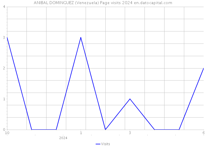 ANIBAL DOMINGUEZ (Venezuela) Page visits 2024 