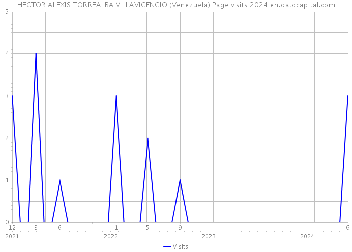 HECTOR ALEXIS TORREALBA VILLAVICENCIO (Venezuela) Page visits 2024 