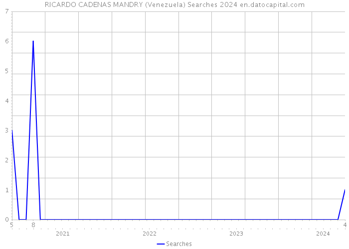 RICARDO CADENAS MANDRY (Venezuela) Searches 2024 