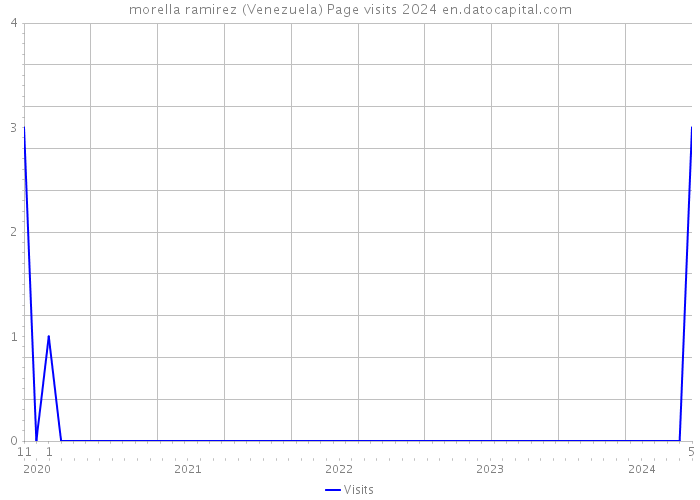 morella ramirez (Venezuela) Page visits 2024 