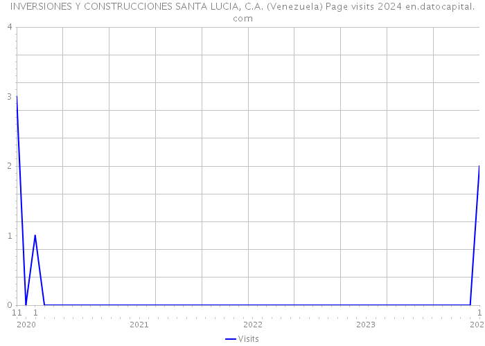 INVERSIONES Y CONSTRUCCIONES SANTA LUCIA, C.A. (Venezuela) Page visits 2024 