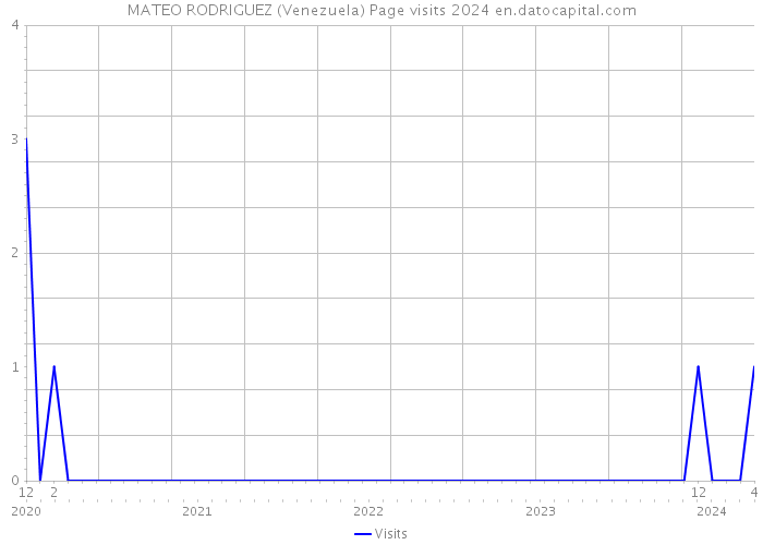 MATEO RODRIGUEZ (Venezuela) Page visits 2024 
