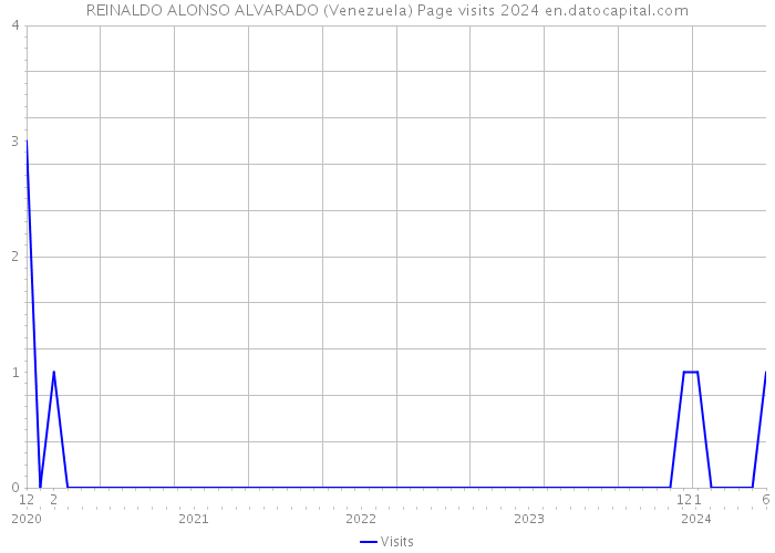 REINALDO ALONSO ALVARADO (Venezuela) Page visits 2024 
