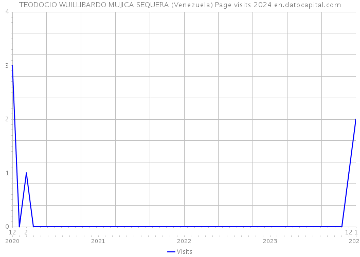 TEODOCIO WUILLIBARDO MUJICA SEQUERA (Venezuela) Page visits 2024 