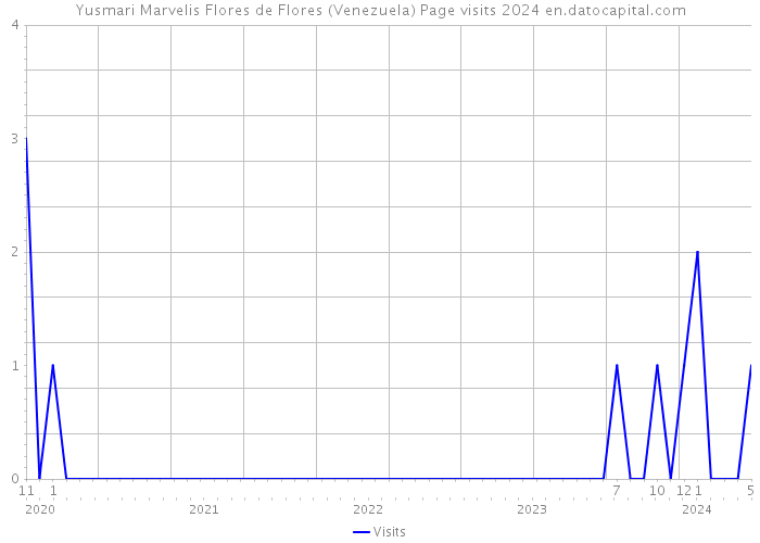 Yusmari Marvelis Flores de Flores (Venezuela) Page visits 2024 