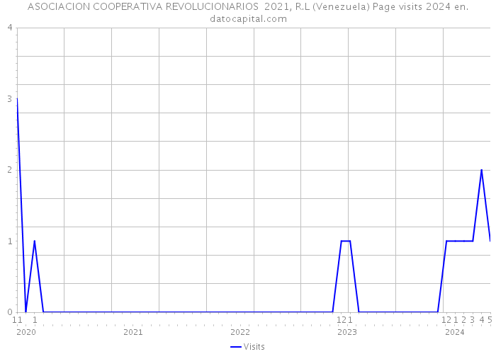 ASOCIACION COOPERATIVA REVOLUCIONARIOS 2021, R.L (Venezuela) Page visits 2024 