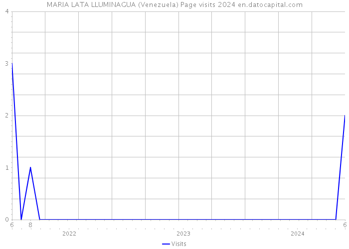 MARIA LATA LLUMINAGUA (Venezuela) Page visits 2024 