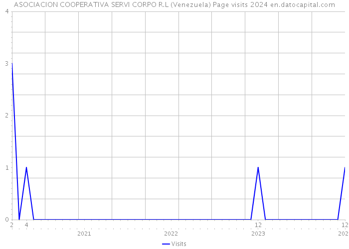ASOCIACION COOPERATIVA SERVI CORPO R.L (Venezuela) Page visits 2024 
