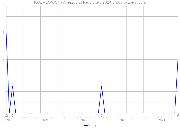 JOSE ALARCON (Venezuela) Page visits 2024 