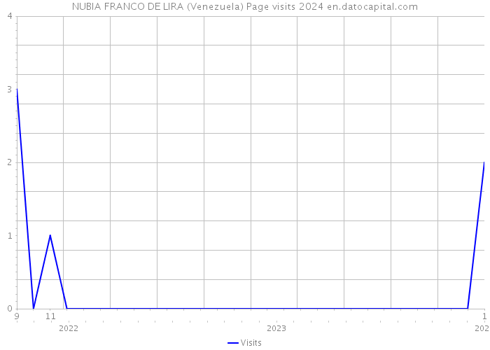 NUBIA FRANCO DE LIRA (Venezuela) Page visits 2024 
