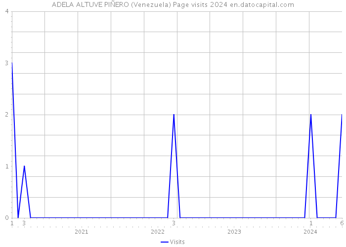 ADELA ALTUVE PIÑERO (Venezuela) Page visits 2024 