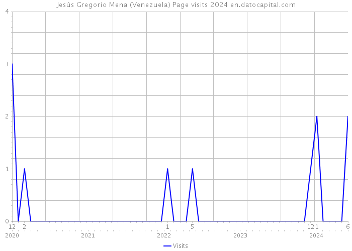 Jesús Gregorio Mena (Venezuela) Page visits 2024 