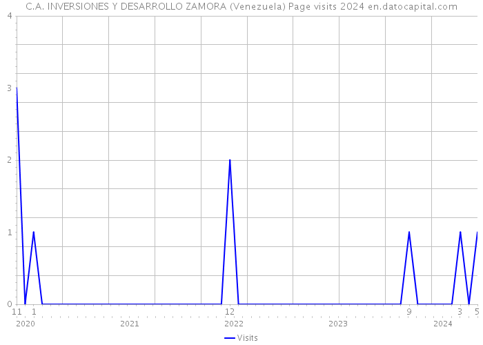 C.A. INVERSIONES Y DESARROLLO ZAMORA (Venezuela) Page visits 2024 
