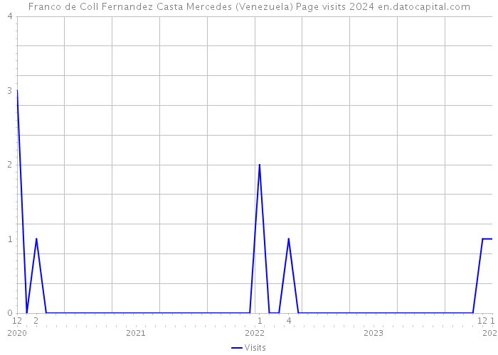 Franco de Coll Fernandez Casta Mercedes (Venezuela) Page visits 2024 