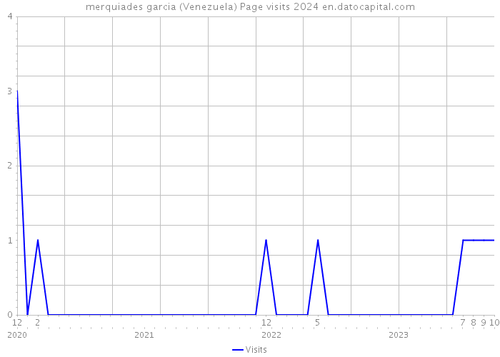 merquiades garcia (Venezuela) Page visits 2024 