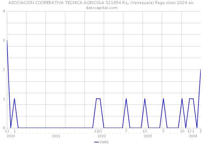 ASOCIACION COOPERATIVA TECNICA AGRICOLA 321654 R.L. (Venezuela) Page visits 2024 
