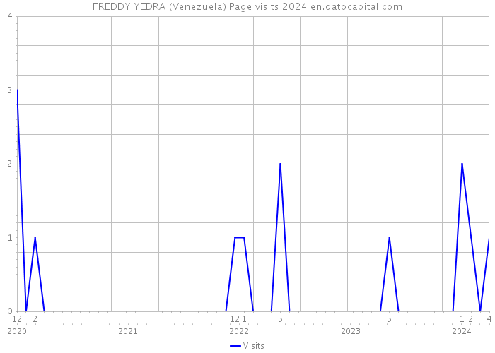 FREDDY YEDRA (Venezuela) Page visits 2024 