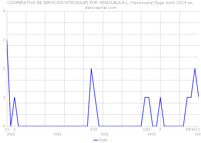 COOPERATIVA DE SERVICIOS INTEGRALES POR VENEZUELA R.L. (Venezuela) Page visits 2024 