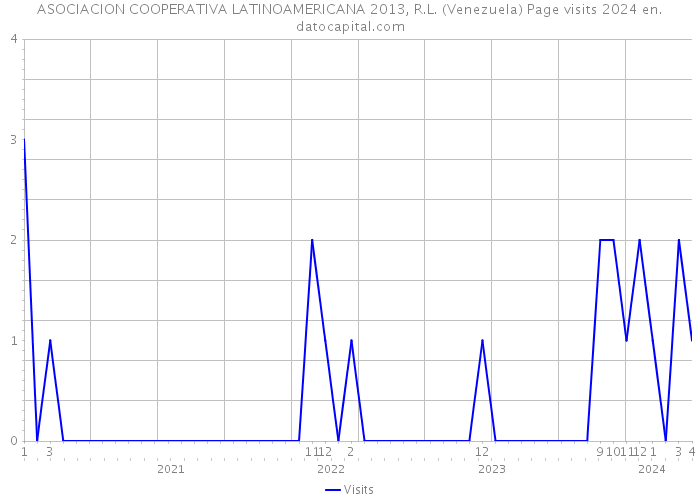 ASOCIACION COOPERATIVA LATINOAMERICANA 2013, R.L. (Venezuela) Page visits 2024 
