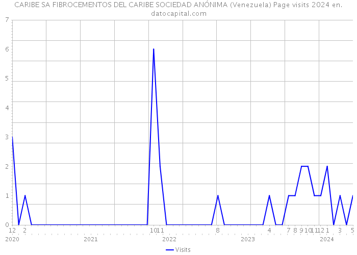 CARIBE SA FIBROCEMENTOS DEL CARIBE SOCIEDAD ANÓNIMA (Venezuela) Page visits 2024 