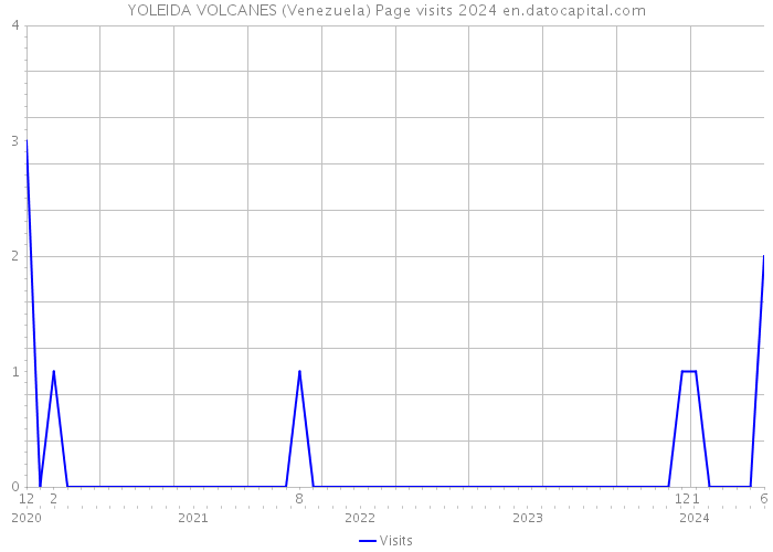 YOLEIDA VOLCANES (Venezuela) Page visits 2024 