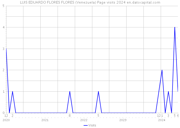 LUIS EDUARDO FLORES FLORES (Venezuela) Page visits 2024 