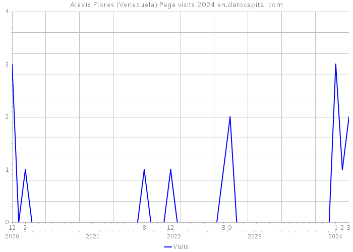 Alexis Flores (Venezuela) Page visits 2024 