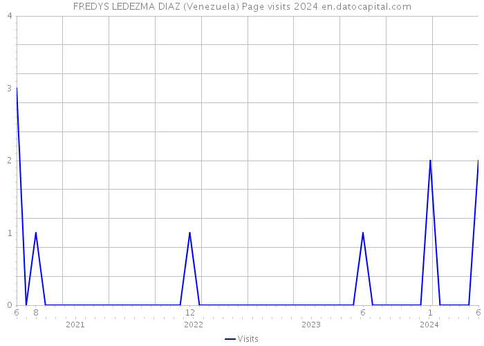 FREDYS LEDEZMA DIAZ (Venezuela) Page visits 2024 