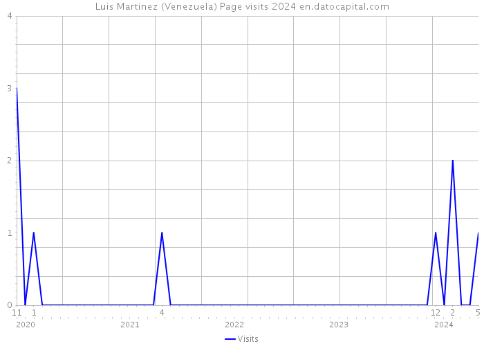 Luis Martinez (Venezuela) Page visits 2024 