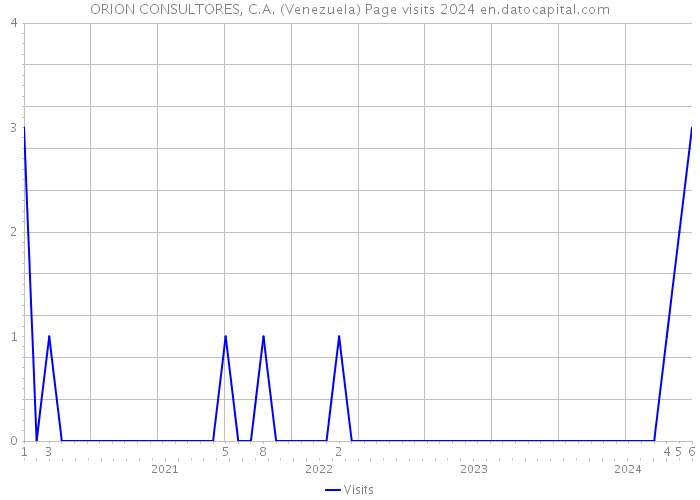 ORION CONSULTORES, C.A. (Venezuela) Page visits 2024 