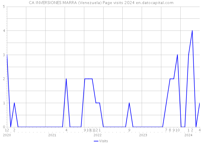 CA INVERSIONES MARRA (Venezuela) Page visits 2024 