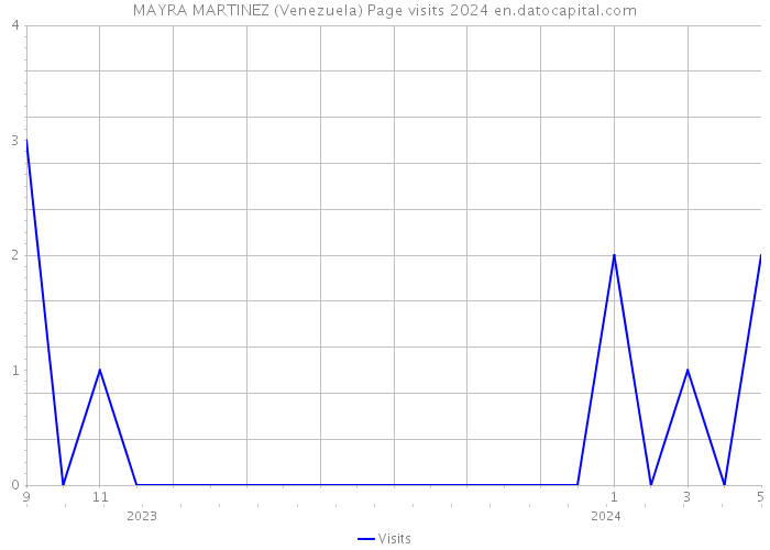 MAYRA MARTINEZ (Venezuela) Page visits 2024 
