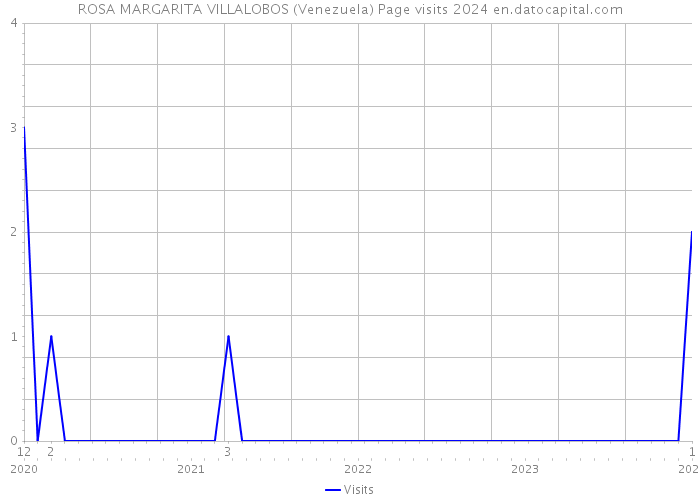 ROSA MARGARITA VILLALOBOS (Venezuela) Page visits 2024 