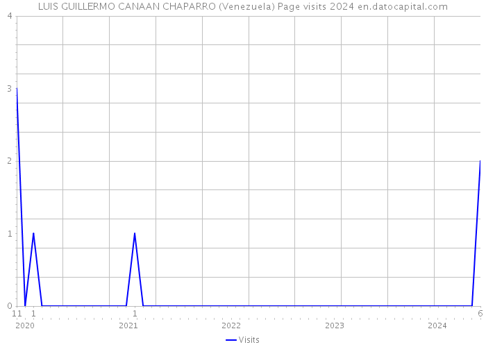 LUIS GUILLERMO CANAAN CHAPARRO (Venezuela) Page visits 2024 