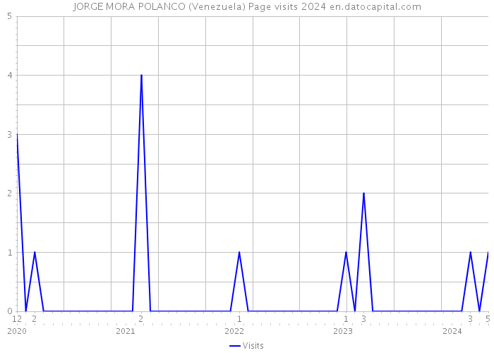 JORGE MORA POLANCO (Venezuela) Page visits 2024 