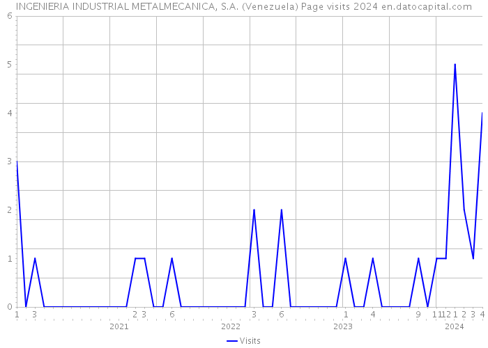 INGENIERIA INDUSTRIAL METALMECANICA, S.A. (Venezuela) Page visits 2024 