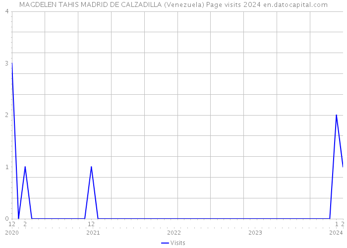 MAGDELEN TAHIS MADRID DE CALZADILLA (Venezuela) Page visits 2024 