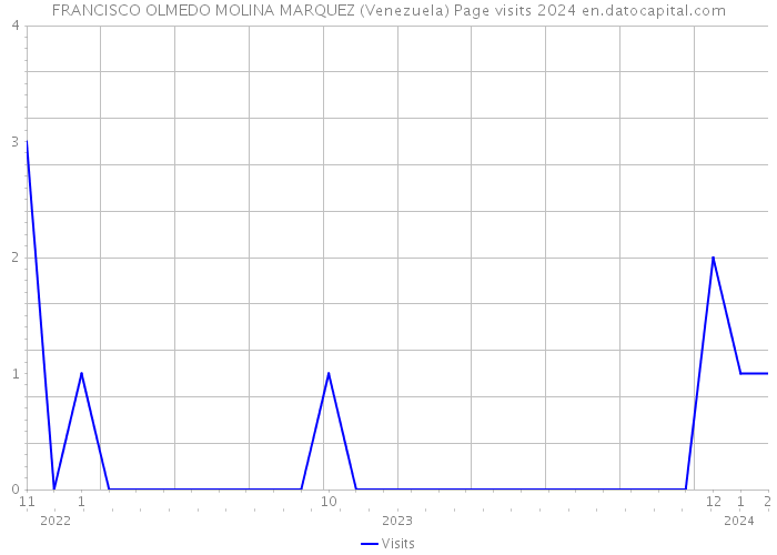FRANCISCO OLMEDO MOLINA MARQUEZ (Venezuela) Page visits 2024 